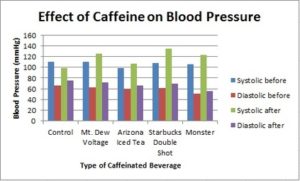Caffeine increases your blood pressure